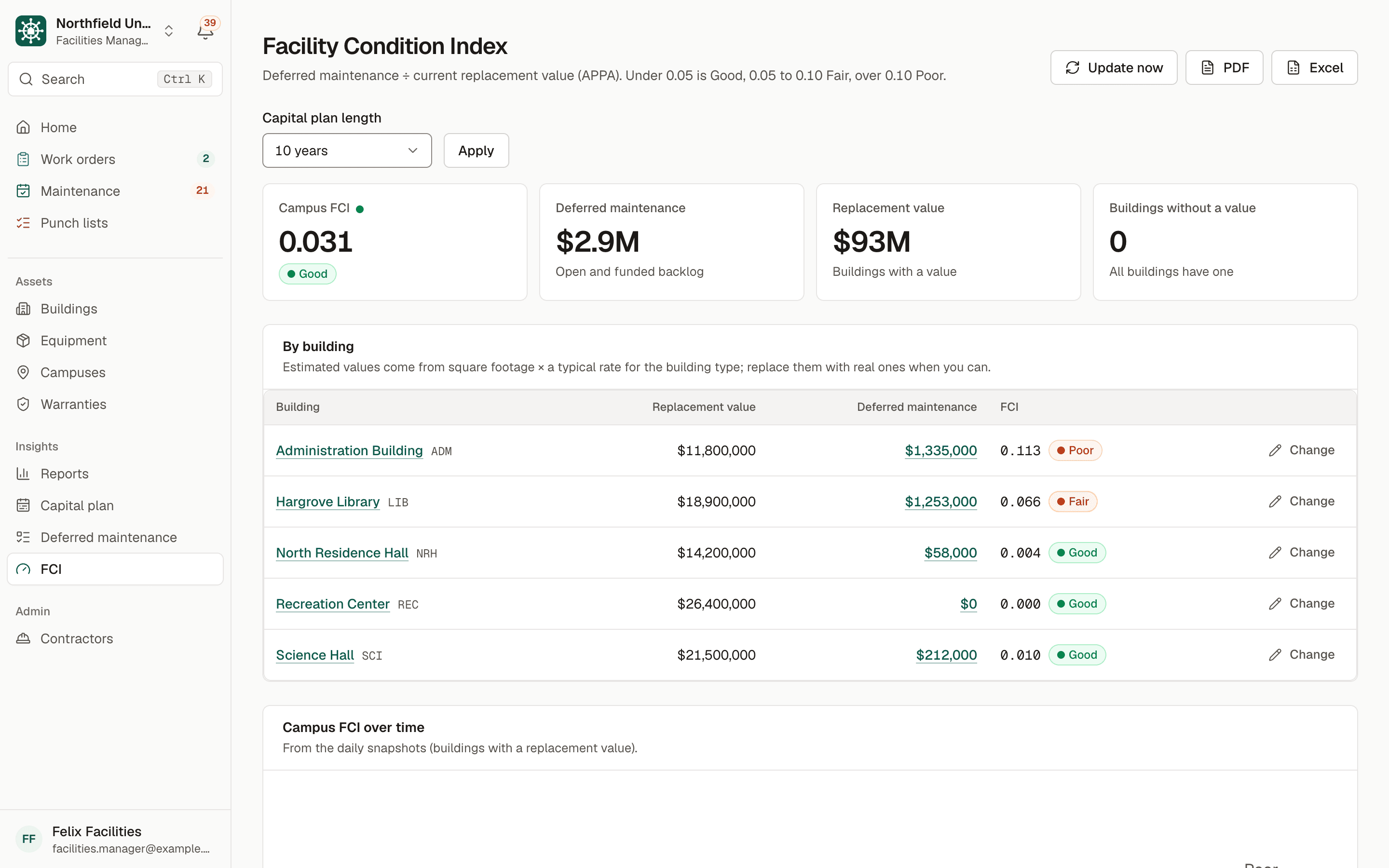Facility Condition Index: campus FCI of 0.031 rated Good, deferred maintenance and replacement value, and FCI by building rated Good, Fair or Poor.